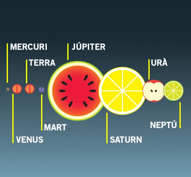 Com seria el sistema solar si substituíssim els planetes per fruites?